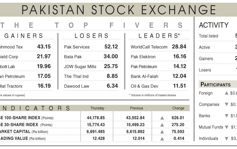 Stocks rally to settle above 44,000 level