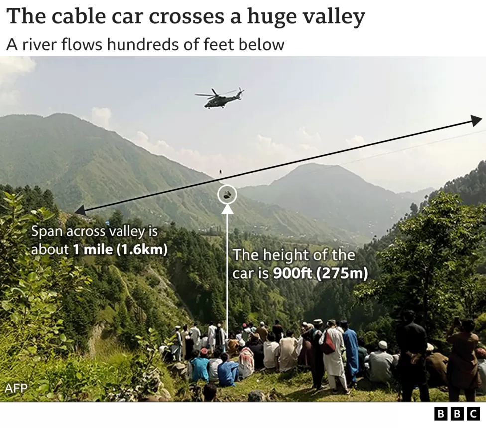 Pakistan cable car Relief as all passengers brought to safety