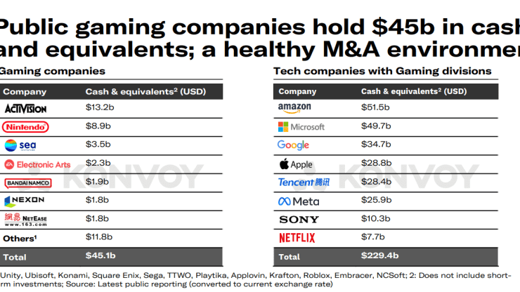 After Microsoft deal, gaming giants are still sitting on $45 billion.