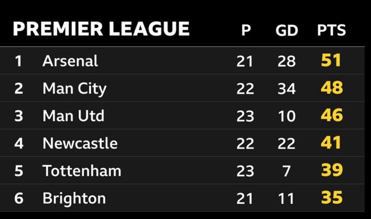 Are Gunners in better position to beat and win Premier League title.