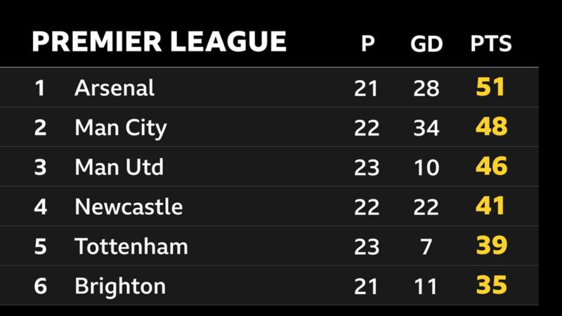 Are Gunners in better position to beat and win Premier League title.